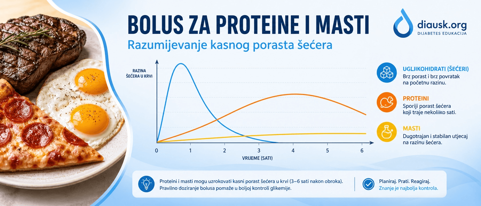 Bolus za proteine i masti – izračun inzulinske doze za mješovite obroke
