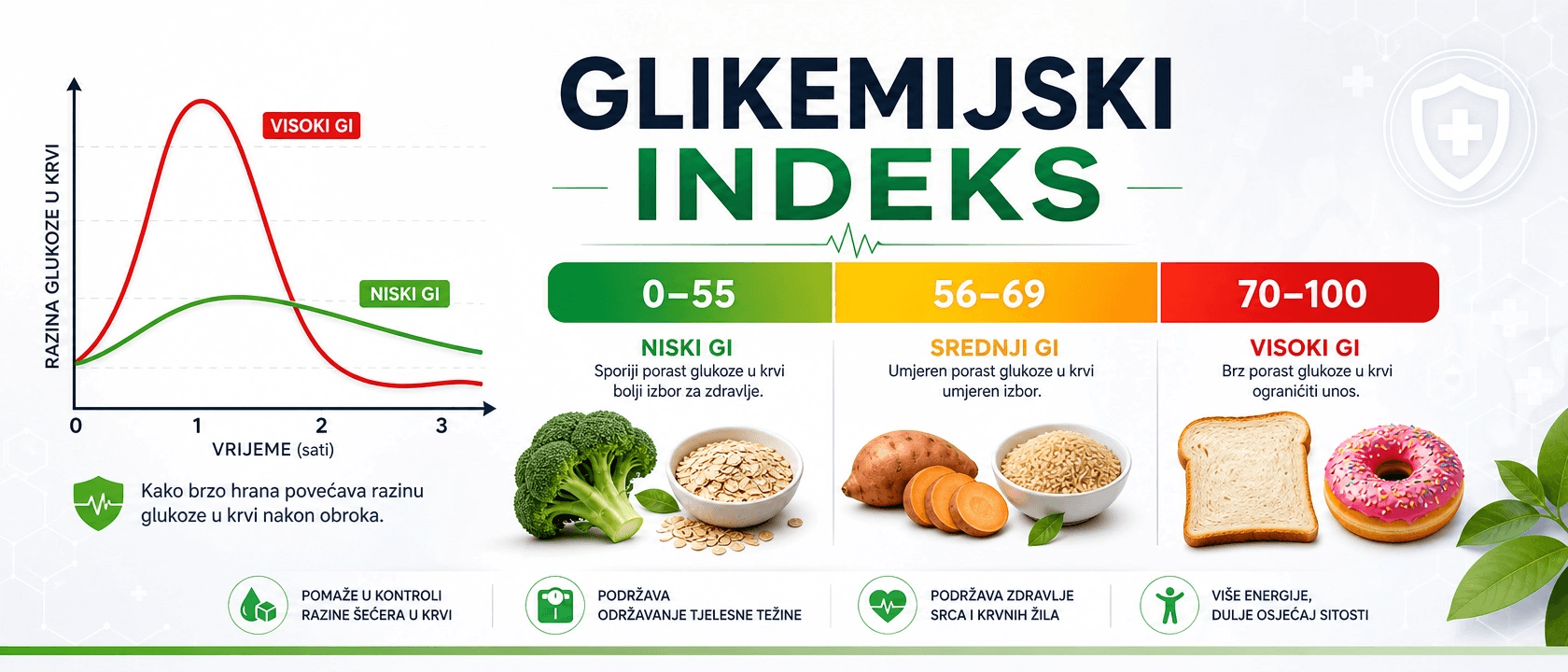 Infografika: glikemijski indeks i glikemijsko opterećenje
