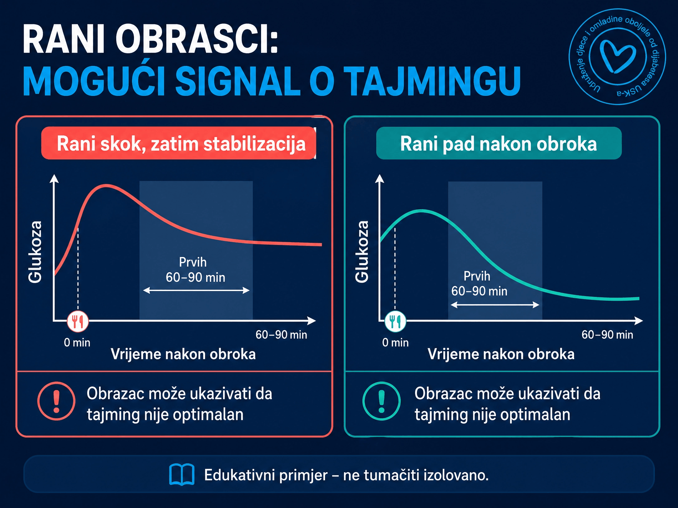 Konceptualni graf ranog skoka i ranog pada glukoze nakon obroka