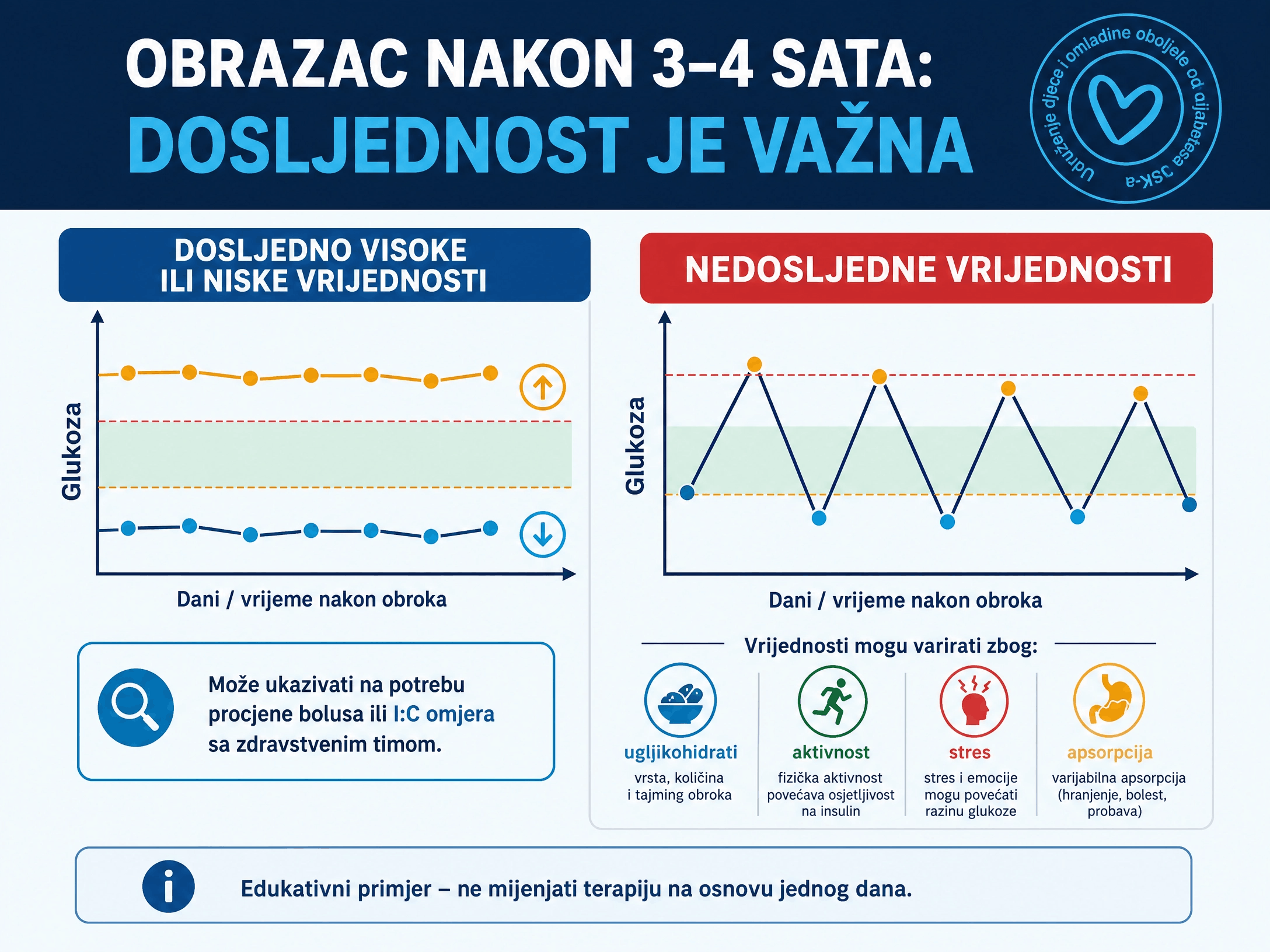 Konceptualni graf poređenja dosljedno visokih ili niskih vrijednosti i nedosljednih vrijednosti nakon 3 do 4 sata