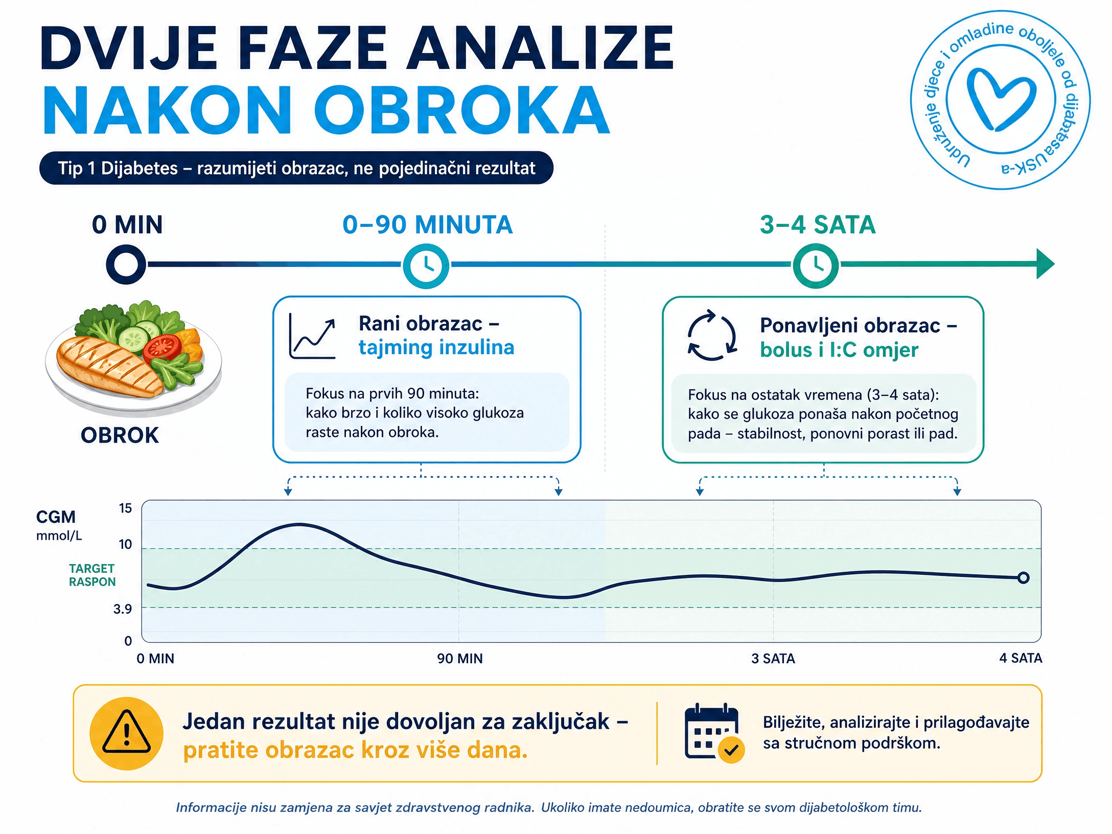 Infografika dvije faze analize glukoze nakon obroka: 0 do 90 minuta i približno 3 do 4 sata