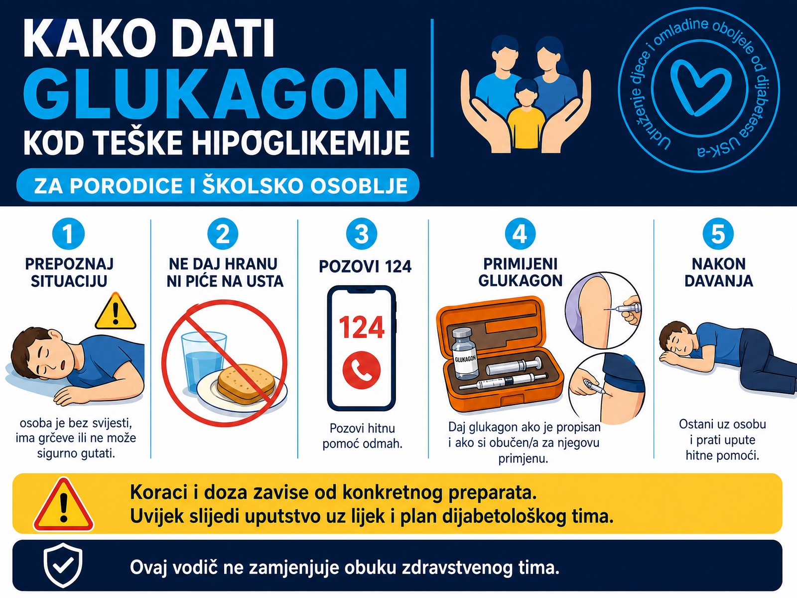 Kako dati glukagon kod teške hipoglikemije: 1. prepoznaj situaciju (osoba je bez svijesti, ima grčeve ili ne može sigurno gutati), 2. ne daj hranu ni piće na usta, 3. pozovi 124, 4. primijeni glukagon ako je propisan i ako si obučen, 5. nakon davanja ostani uz osobu i prati upute hitne pomoći.