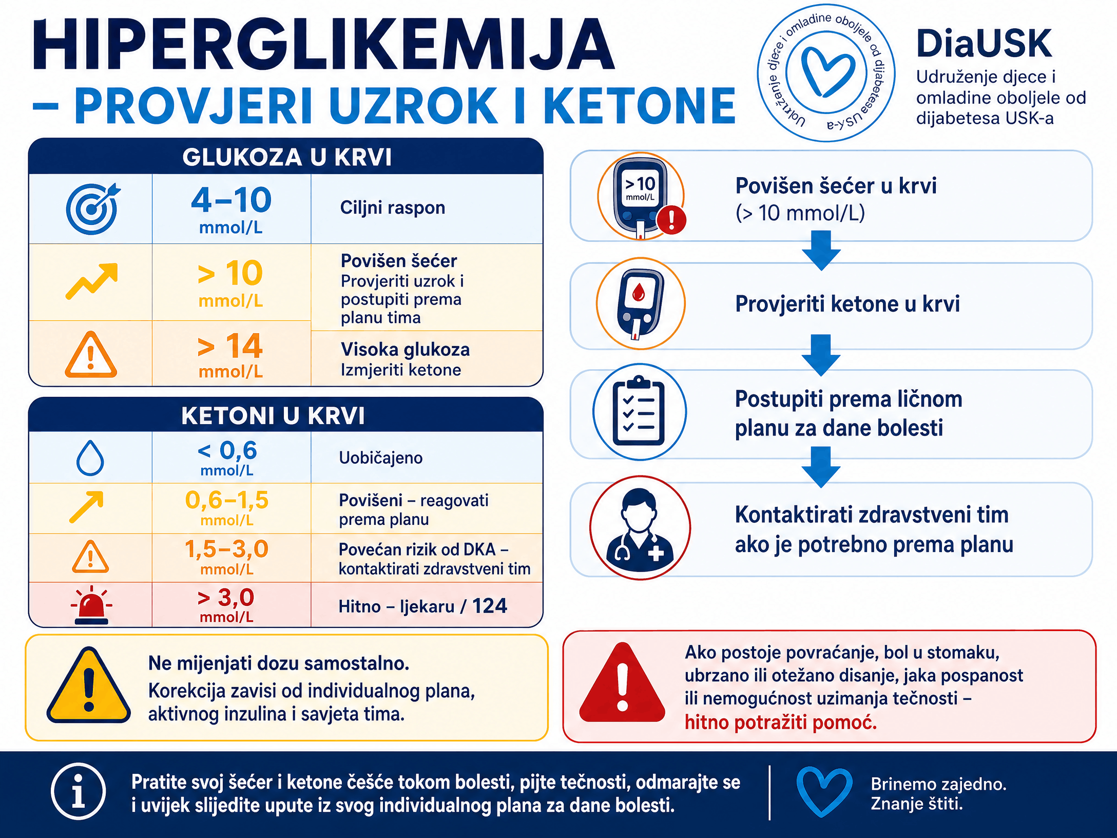 Infografika: hiperglikemija - provjeri uzrok i ketone. Ciljni raspon 4-10 mmol/L, povišen šećer iznad 10, visoka glukoza iznad 14 uz mjerenje ketona; skala ketona u krvi ispod 0,6, 0,6-1,5, 1,5-3,0 i iznad 3,0 mmol/L; koraci reagovanja i znaci za hitnu pomoć.