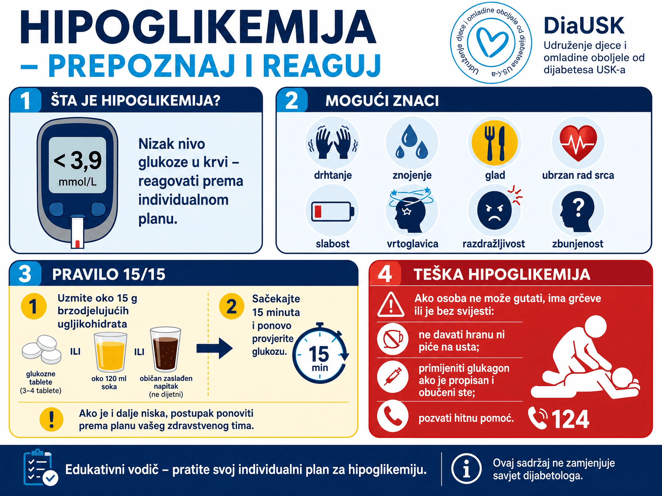 Infografika: hipoglikemija - prepoznaj i reaguj. Nizak nivo glukoze ispod 3,9 mmol/L, mogući znaci (drhtanje, znojenje, glad, ubrzan rad srca, slabost, vrtoglavica, razdražljivost, zbunjenost), pravilo 15/15 i postupak kod teške hipoglikemije uz poziv hitnoj pomoći 124.