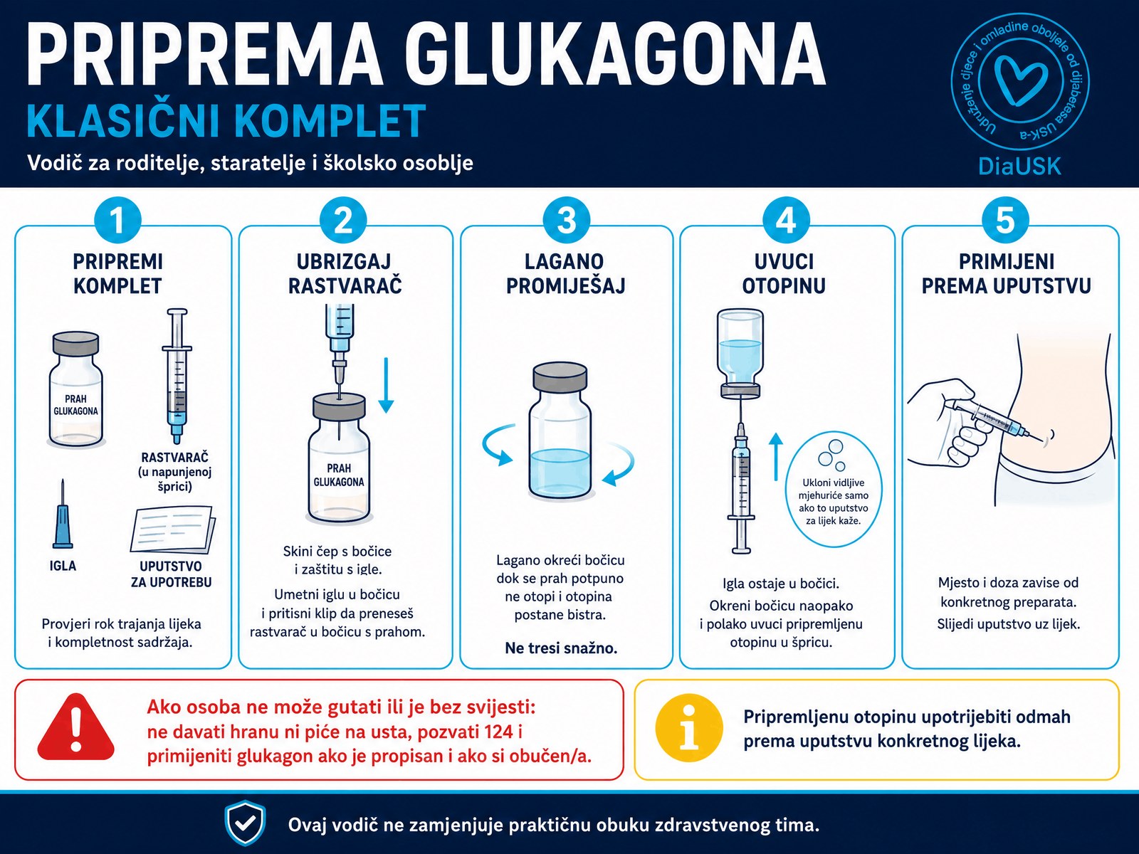 Priprema glukagona, klasični komplet, u pet koraka: 1. pripremi komplet i provjeri rok trajanja, 2. ubrizgaj rastvarač iz šprice u bočicu s prahom, 3. lagano promiješaj okretanjem bočice dok otopina ne postane bistra, ne tresti snažno, 4. okreni bočicu naopako i uvuci otopinu u špricu, 5. primijeni prema uputstvu uz lijek.